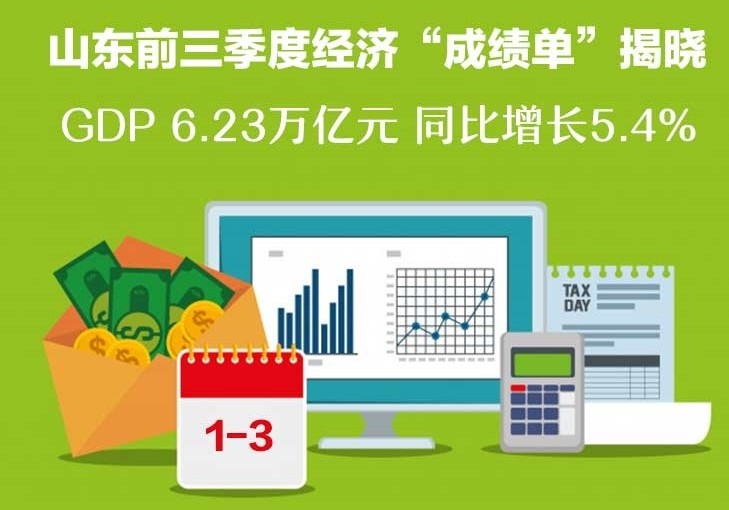 山東前三季度經(jīng)濟(jì)“成績(jī)單”揭曉  GDP同比增長(zhǎng)5.4% 