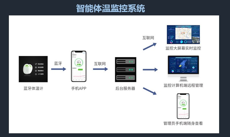 【防控疫情 齊魯股權在行動 ?】齊魯股權掛牌企業(yè)“藍創(chuàng)科技”亮出防疫“殺手锏” 重大疫情智能防控平臺和智能體溫監(jiān)控系統(tǒng)投身疫情阻擊戰(zhàn)